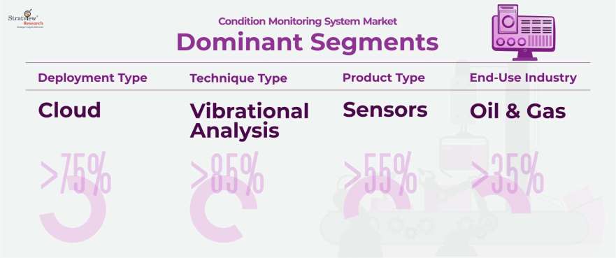 Condition-Monitoring-System-Market-Segment-Analysis-By-Product-Type